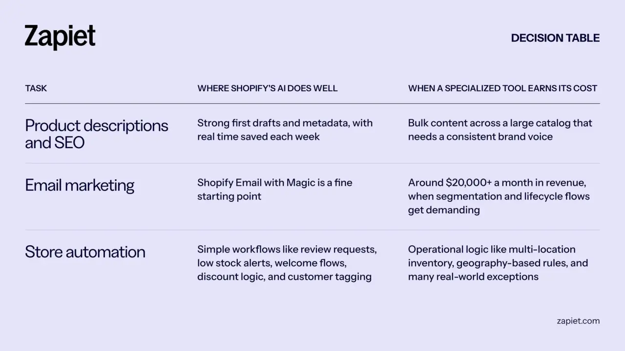 Table comparing where Shopify's built-in AI works well and when a specialized tool is worth it, across three areas: product descriptions and SEO, email marketing, and store automation
