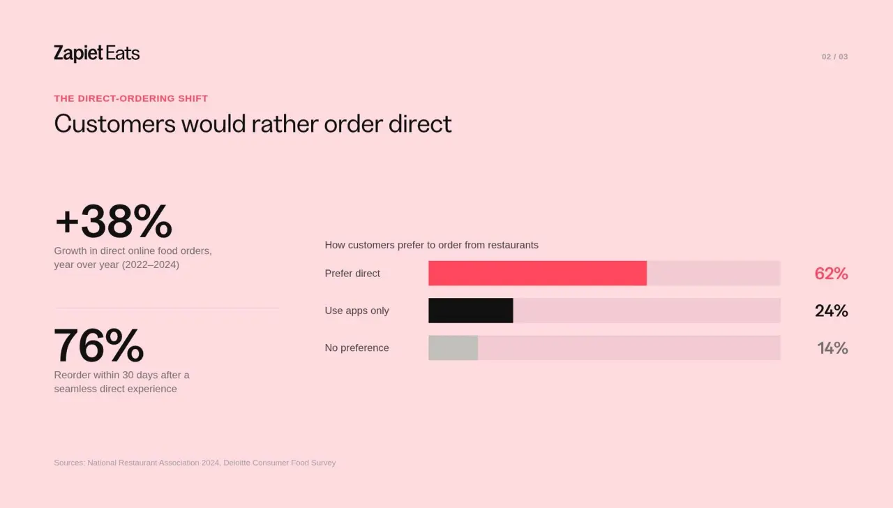 Stats showing consumer shift toward direct online food ordering