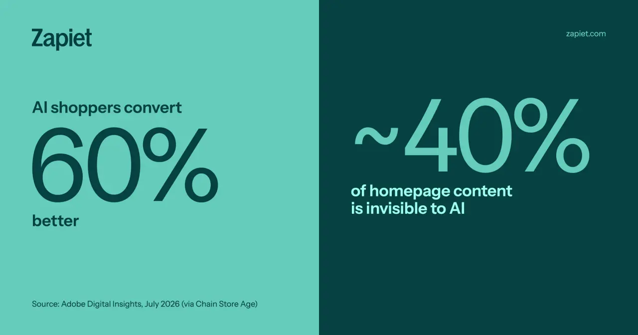 AI-referred shoppers convert 60% better, while nearly 40% of US retail homepage content isn’t readable by AI agents