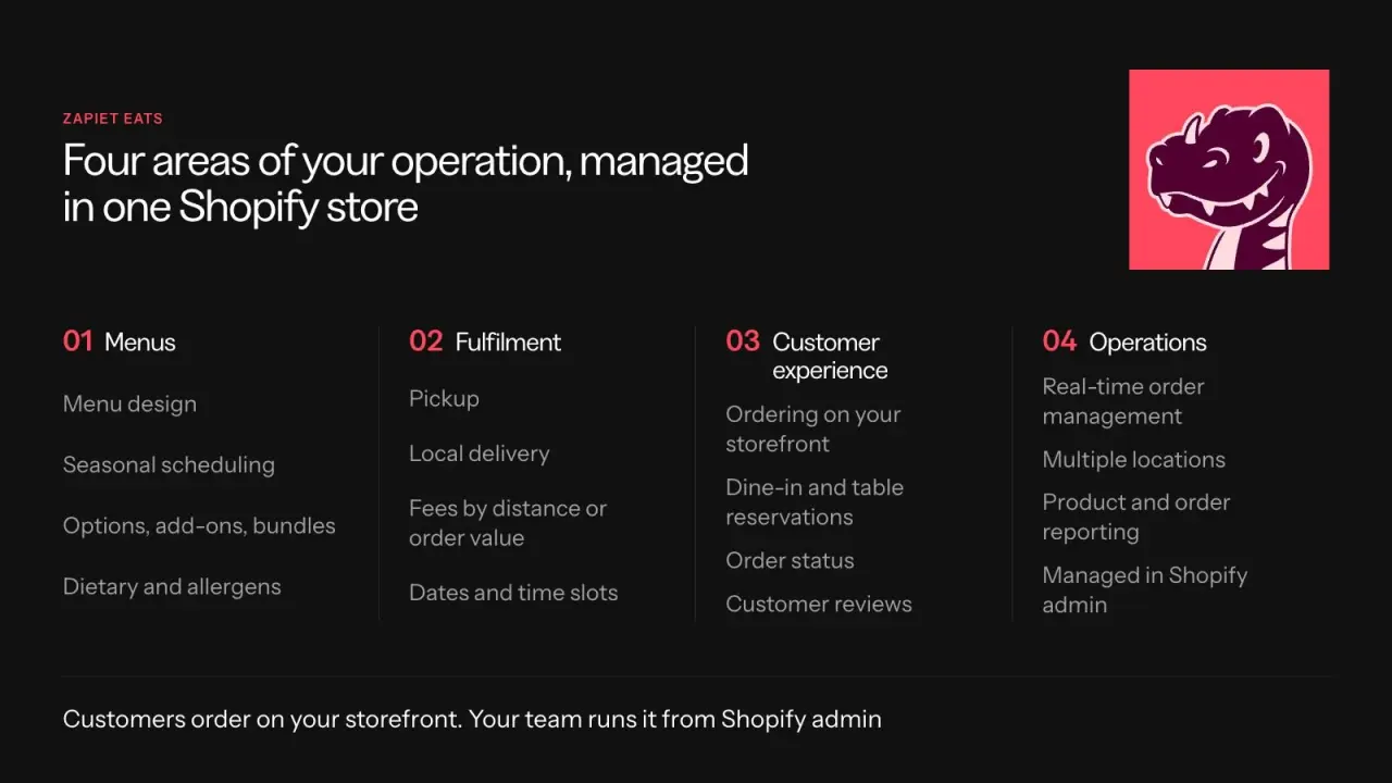Four areas Zapiet Eats manages in Shopify — menus, fulfilment, customer experience and operations — with the features in each.