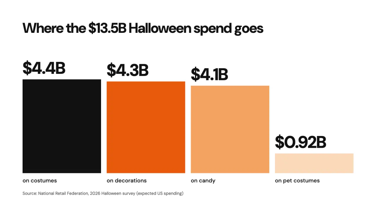 Costumes, not candy, top the Halloween shopping list this year.
