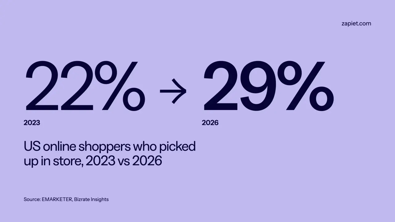 Store pickup grew from 22% of US online shoppers in 2023 to 29% in 2026