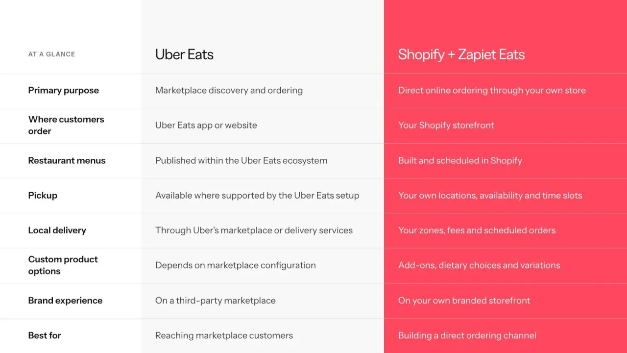 Two-column comparison of Uber Eats and Shopify with Zapiet Eats across six areas of restaurant ordering.