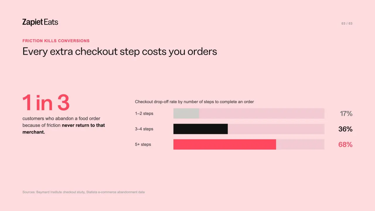 Chart showing checkout abandonment rate by number of steps