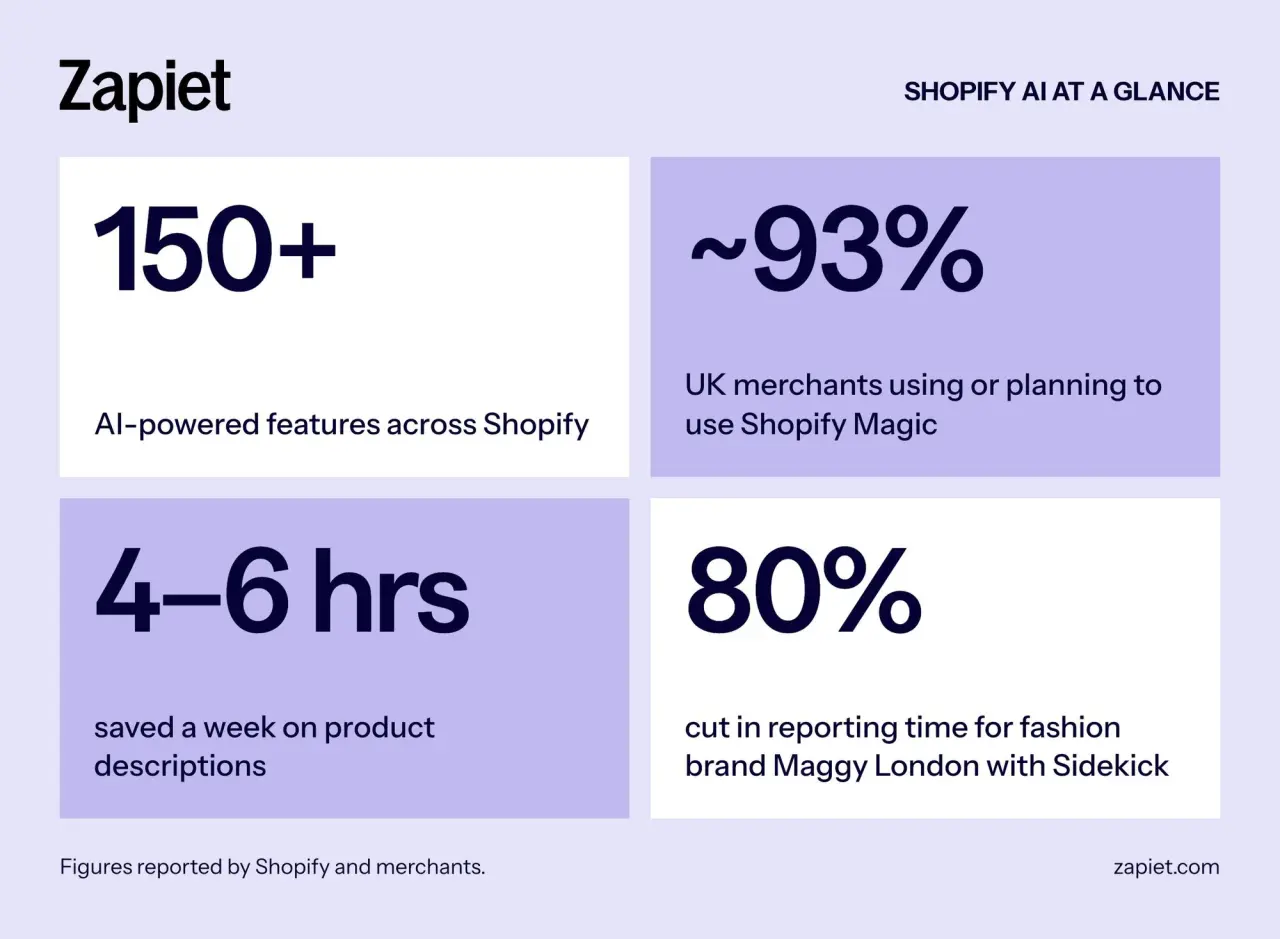 Four stat cards about Shopify's AI tools: 150+ AI-powered features across Shopify, about 93% of UK merchants using or planning to use Shopify Magic, 4–6 hours saved a week on product descriptions, and an 80% cut in reporting time for Maggy London with Sidekick