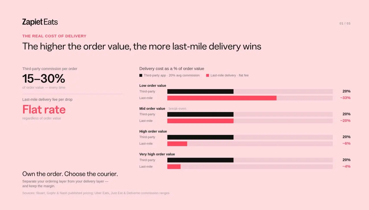 Chart comparing third-party delivery platform fees vs. last-mile delivery costs by order value